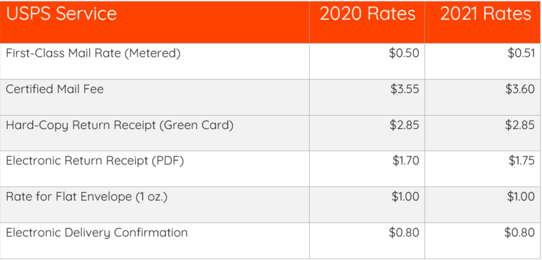 2021-certified-mail-rates